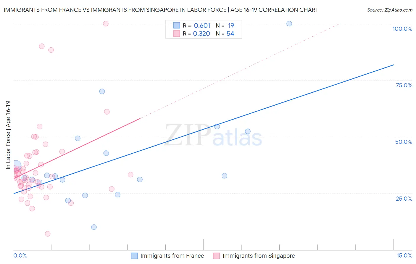 Immigrants from France vs Immigrants from Singapore In Labor Force | Age 16-19