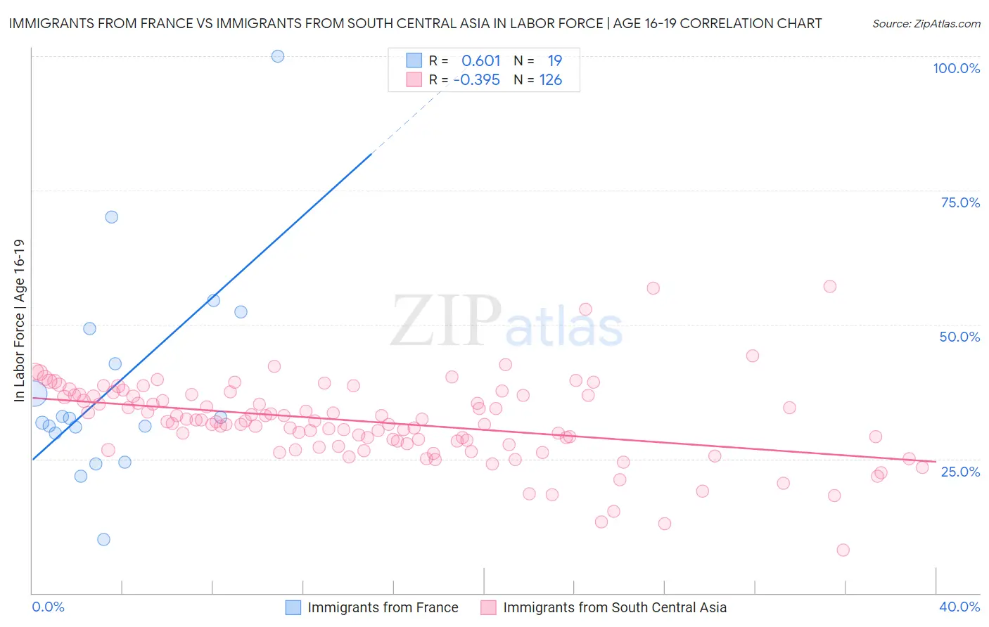 Immigrants from France vs Immigrants from South Central Asia In Labor Force | Age 16-19