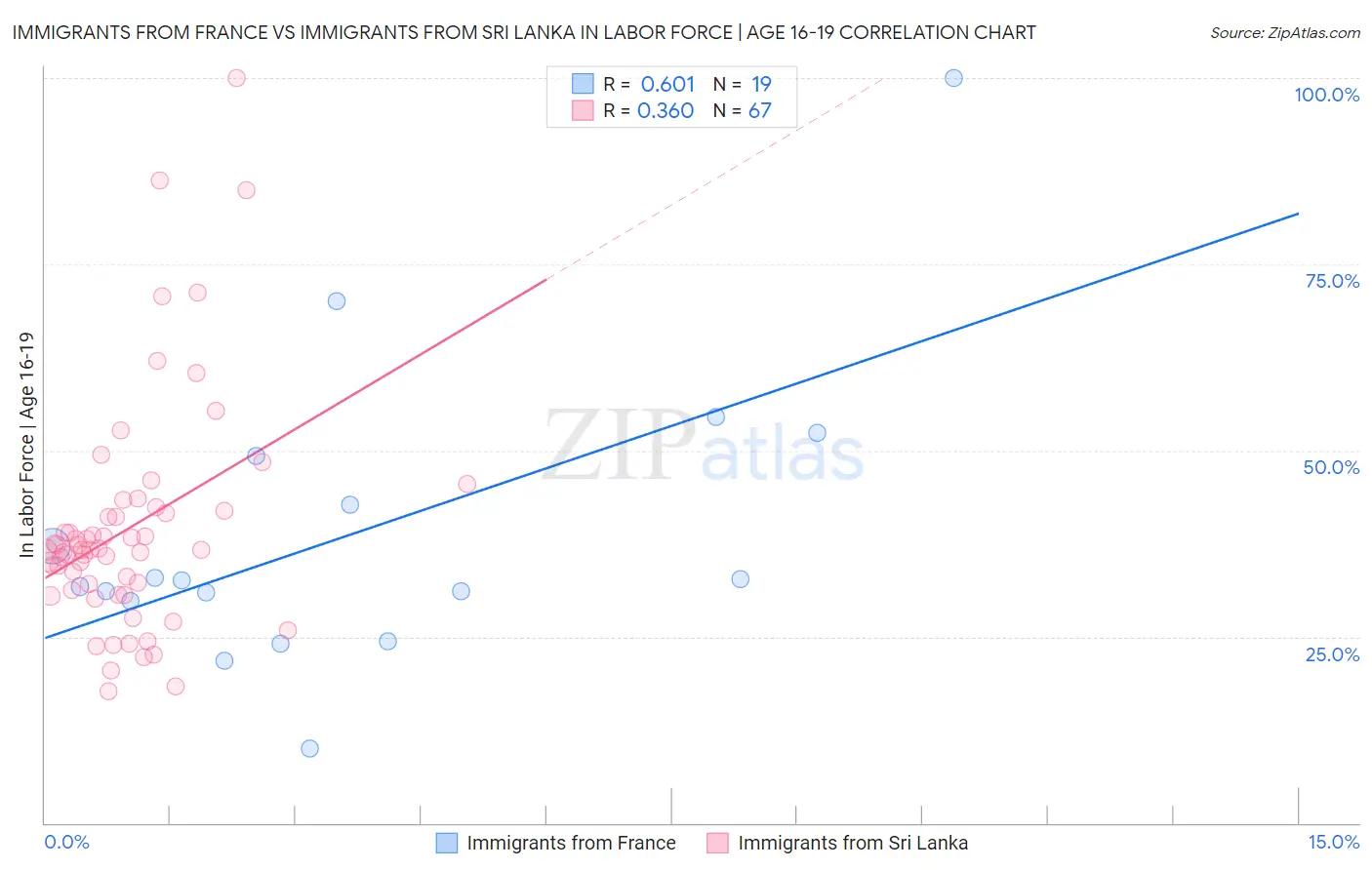 Immigrants from France vs Immigrants from Sri Lanka In Labor Force | Age 16-19