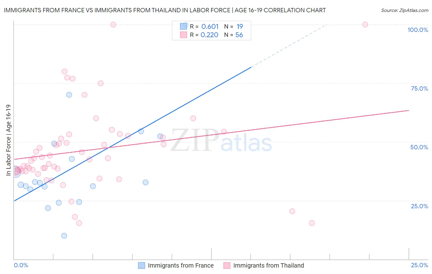 Immigrants from France vs Immigrants from Thailand In Labor Force | Age 16-19