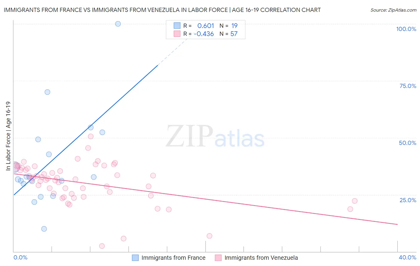 Immigrants from France vs Immigrants from Venezuela In Labor Force | Age 16-19