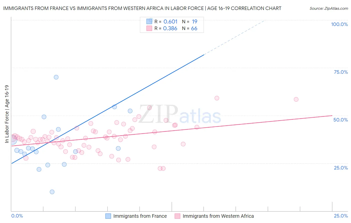 Immigrants from France vs Immigrants from Western Africa In Labor Force | Age 16-19