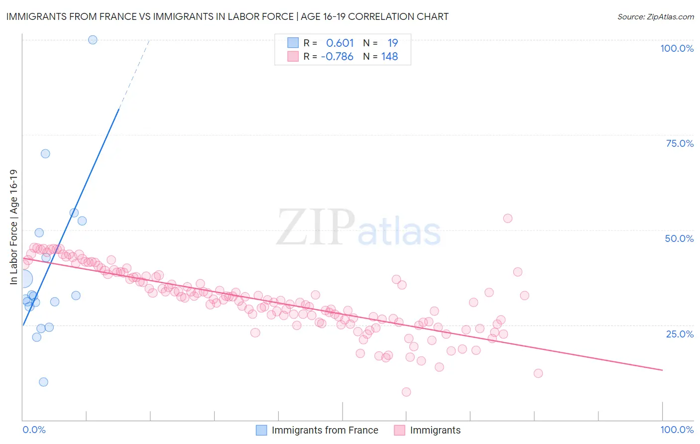 Immigrants from France vs Immigrants In Labor Force | Age 16-19