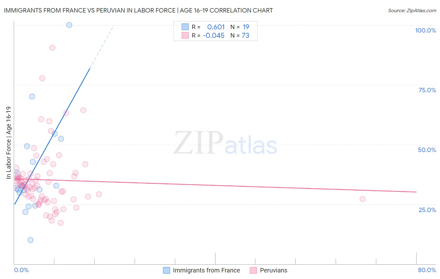 Immigrants from France vs Peruvian In Labor Force | Age 16-19