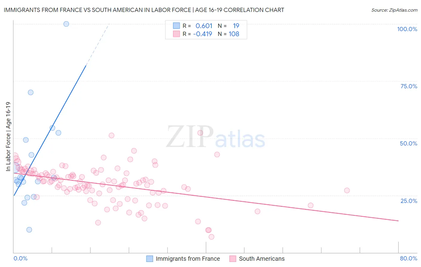Immigrants from France vs South American In Labor Force | Age 16-19