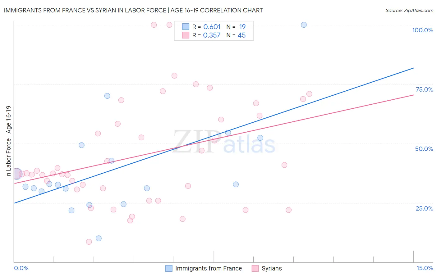 Immigrants from France vs Syrian In Labor Force | Age 16-19