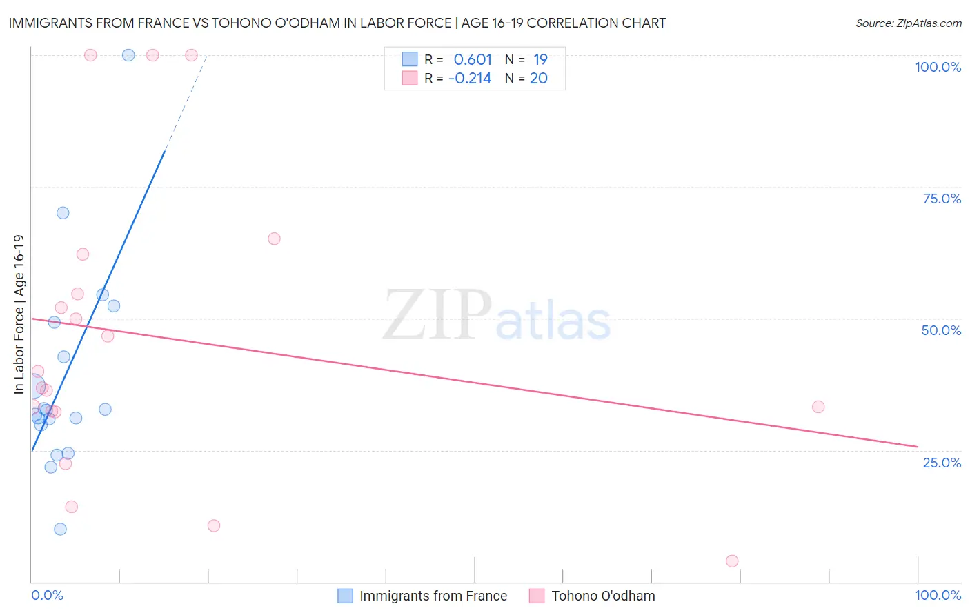 Immigrants from France vs Tohono O'odham In Labor Force | Age 16-19