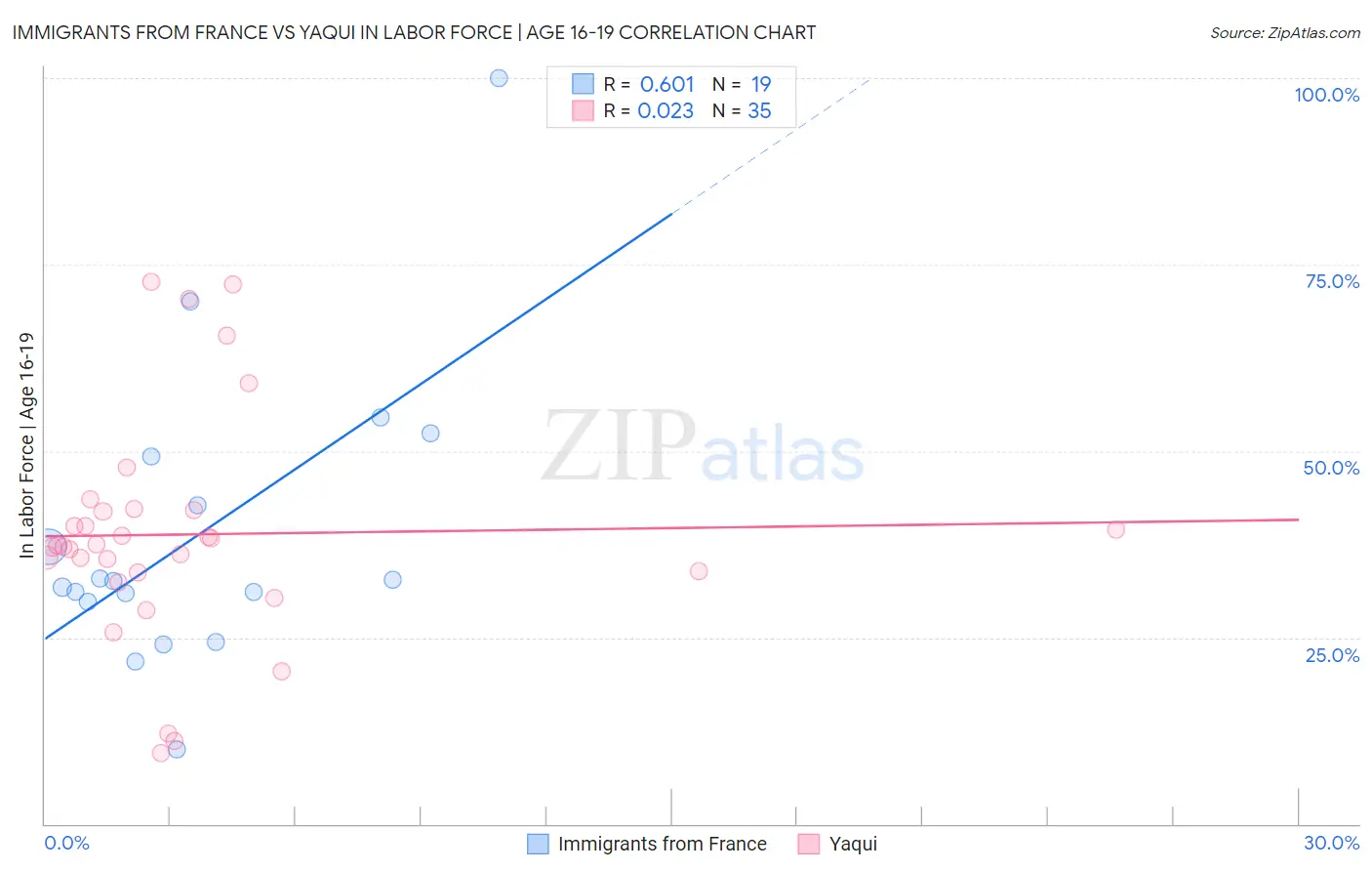 Immigrants from France vs Yaqui In Labor Force | Age 16-19