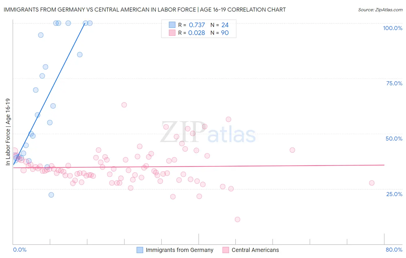 Immigrants from Germany vs Central American In Labor Force | Age 16-19