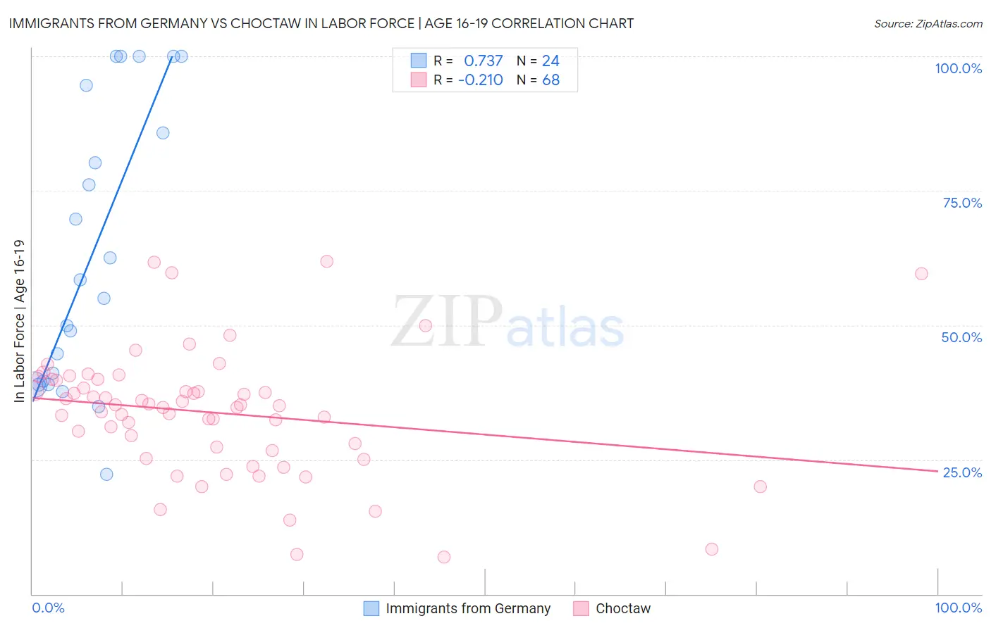 Immigrants from Germany vs Choctaw In Labor Force | Age 16-19