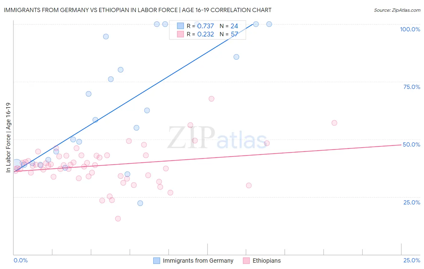 Immigrants from Germany vs Ethiopian In Labor Force | Age 16-19