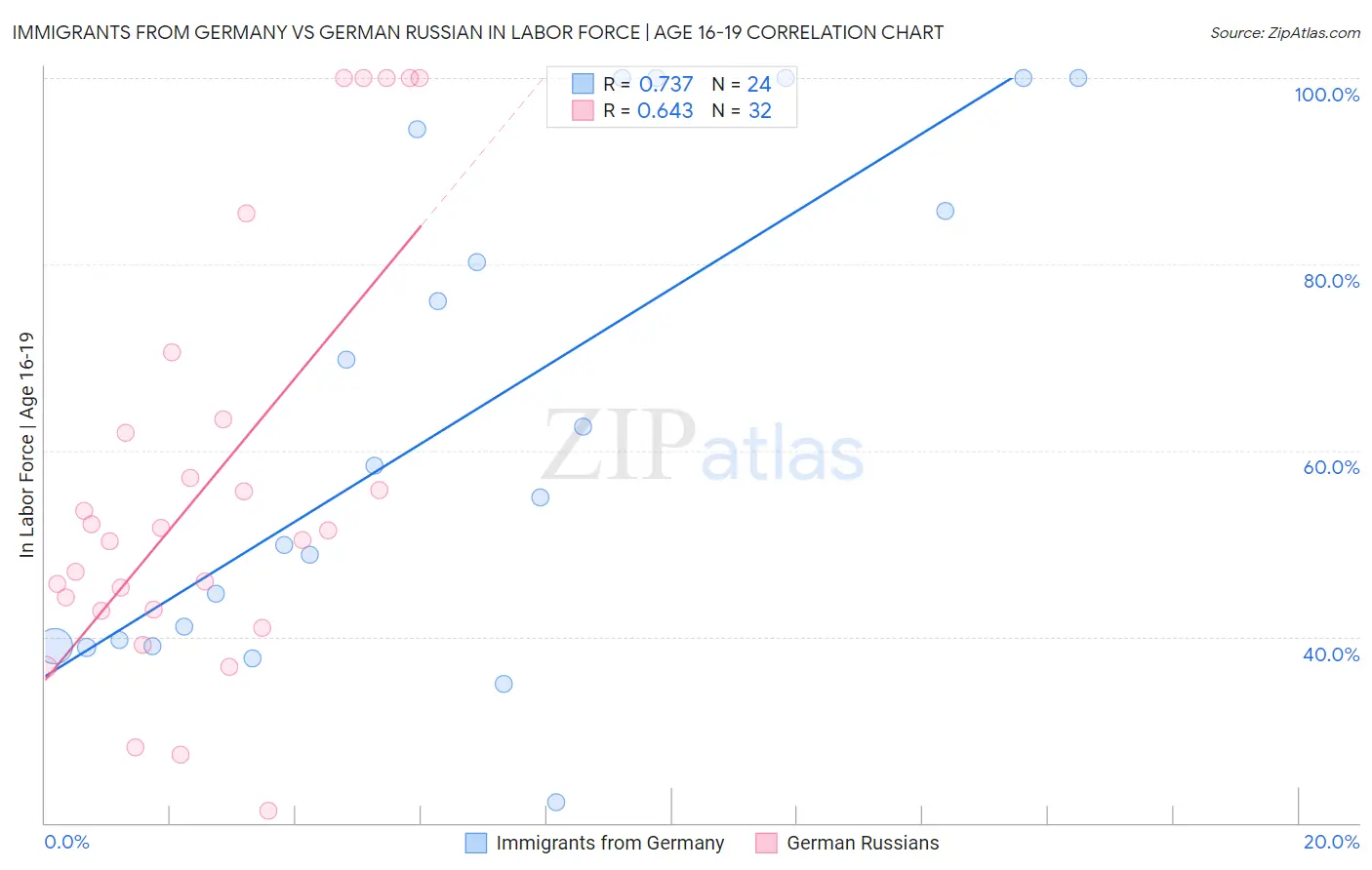 Immigrants from Germany vs German Russian In Labor Force | Age 16-19