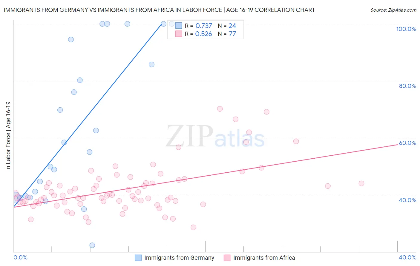 Immigrants from Germany vs Immigrants from Africa In Labor Force | Age 16-19