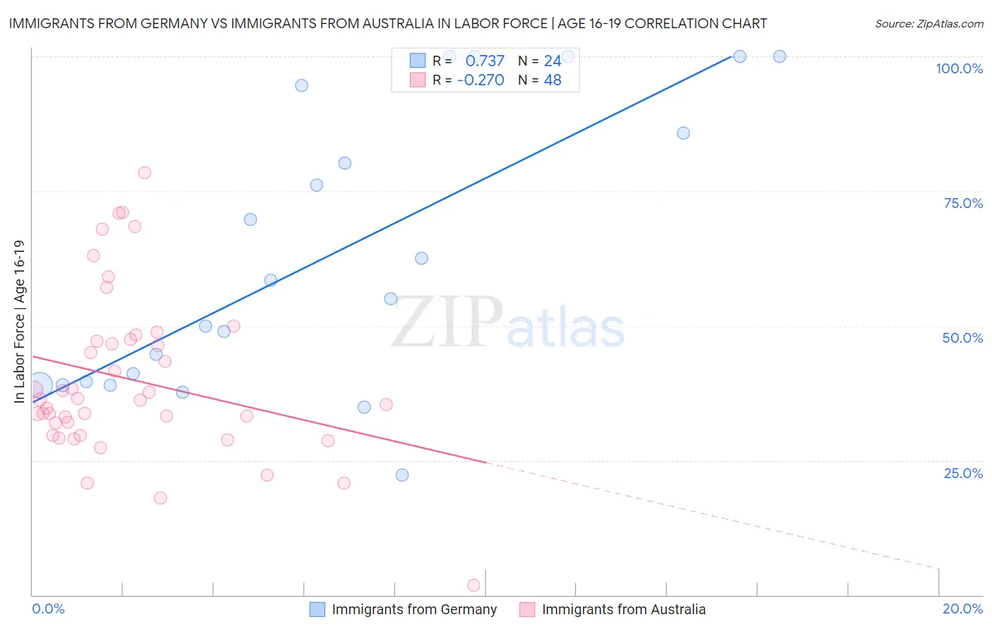 Immigrants from Germany vs Immigrants from Australia In Labor Force | Age 16-19