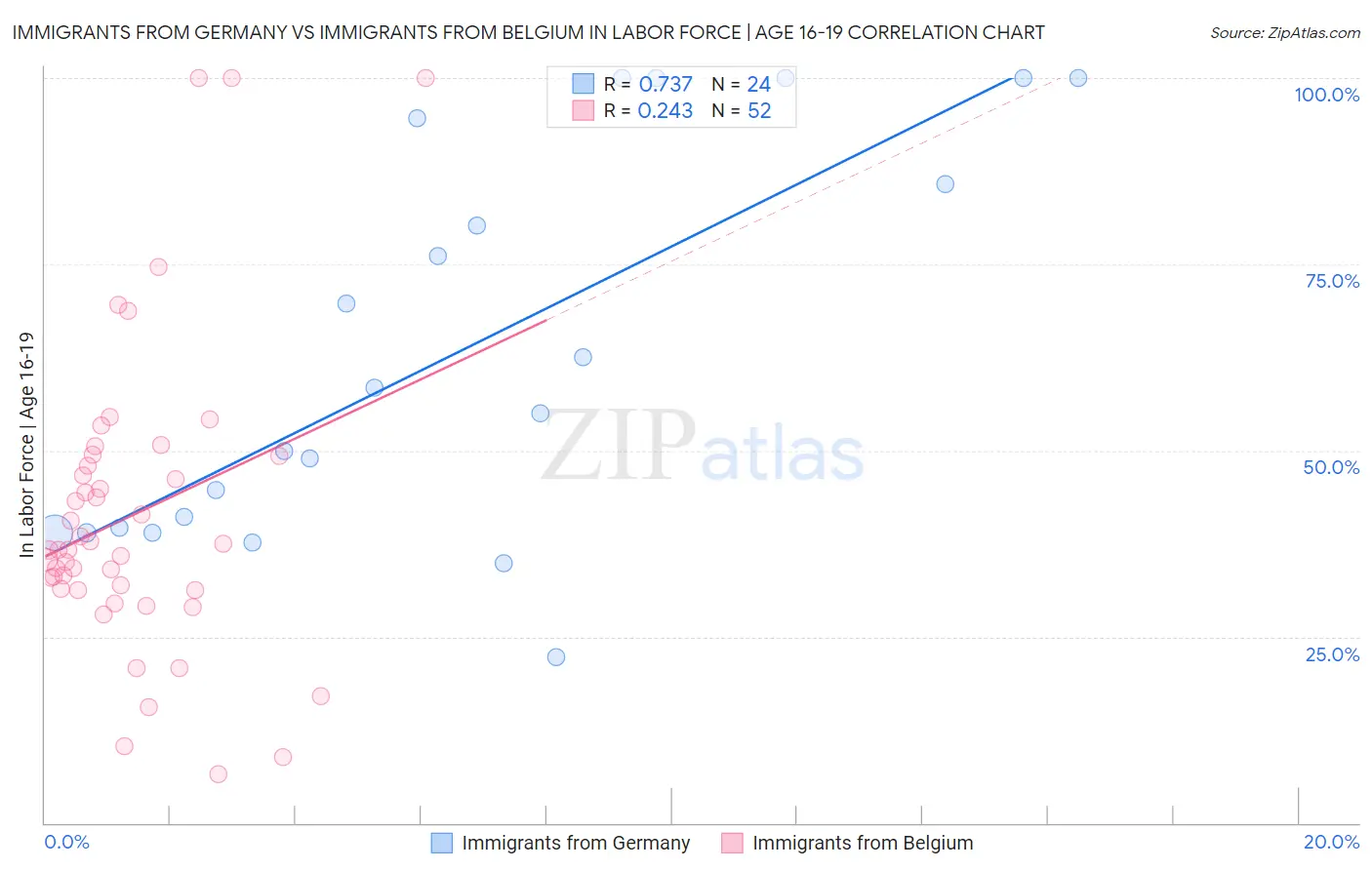 Immigrants from Germany vs Immigrants from Belgium In Labor Force | Age 16-19