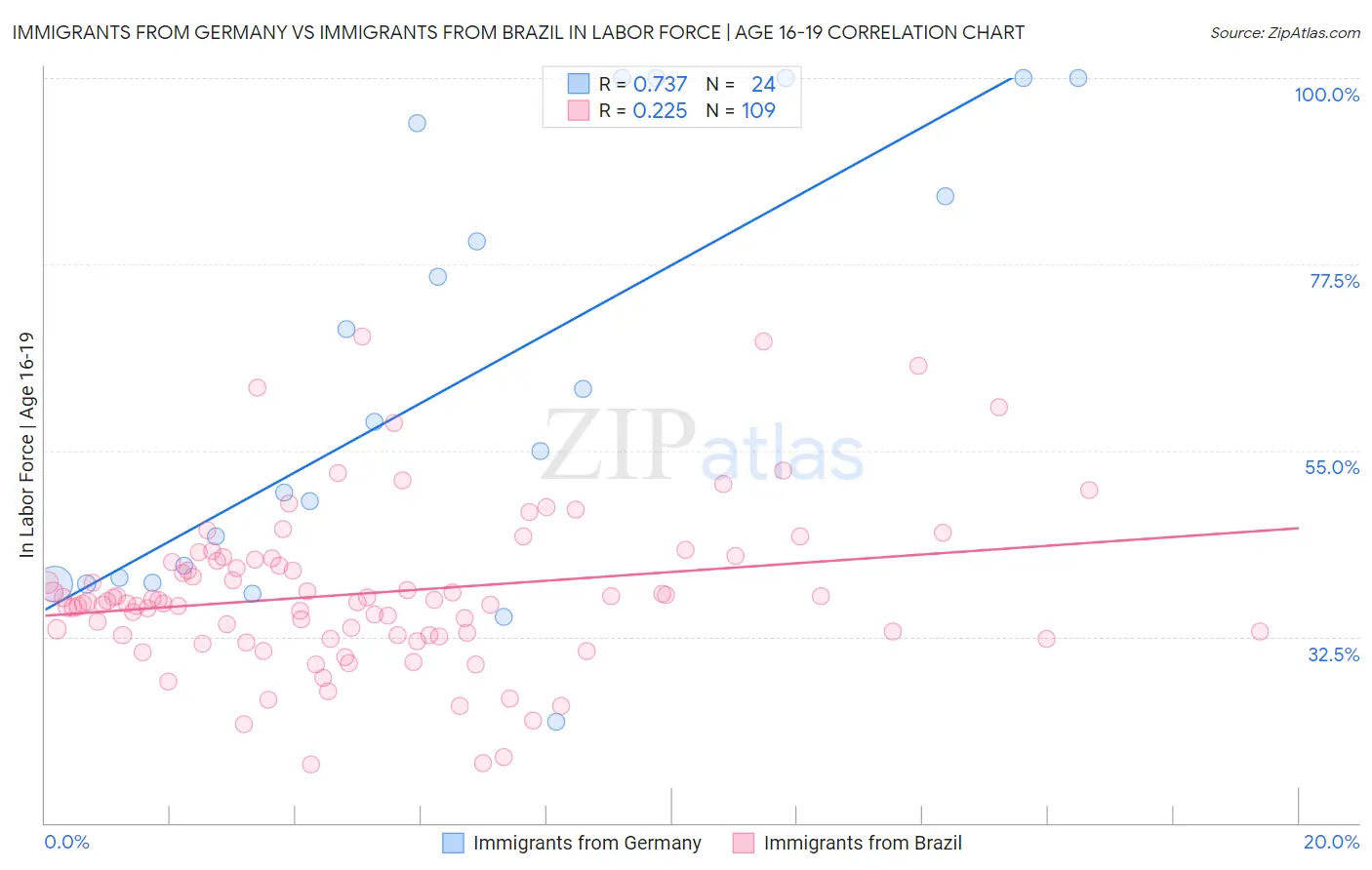 Immigrants from Germany vs Immigrants from Brazil In Labor Force | Age 16-19