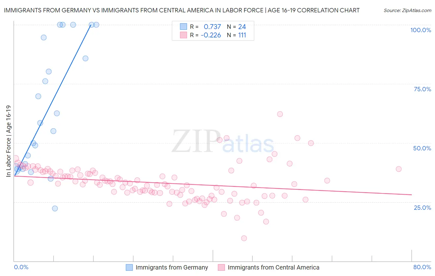 Immigrants from Germany vs Immigrants from Central America In Labor Force | Age 16-19