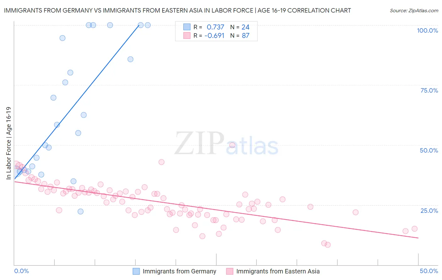 Immigrants from Germany vs Immigrants from Eastern Asia In Labor Force | Age 16-19