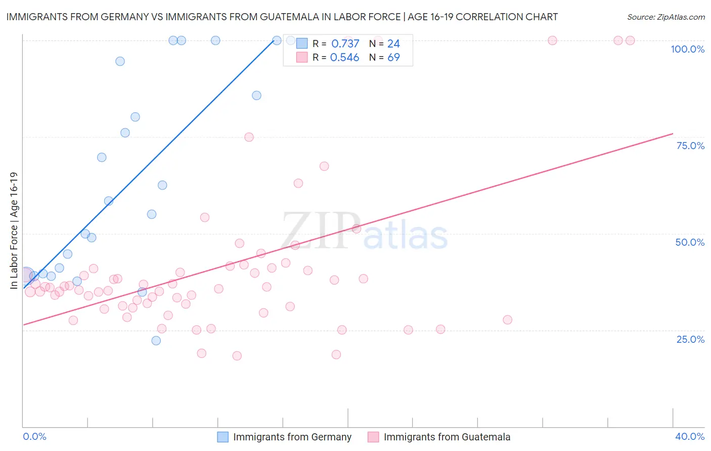 Immigrants from Germany vs Immigrants from Guatemala In Labor Force | Age 16-19