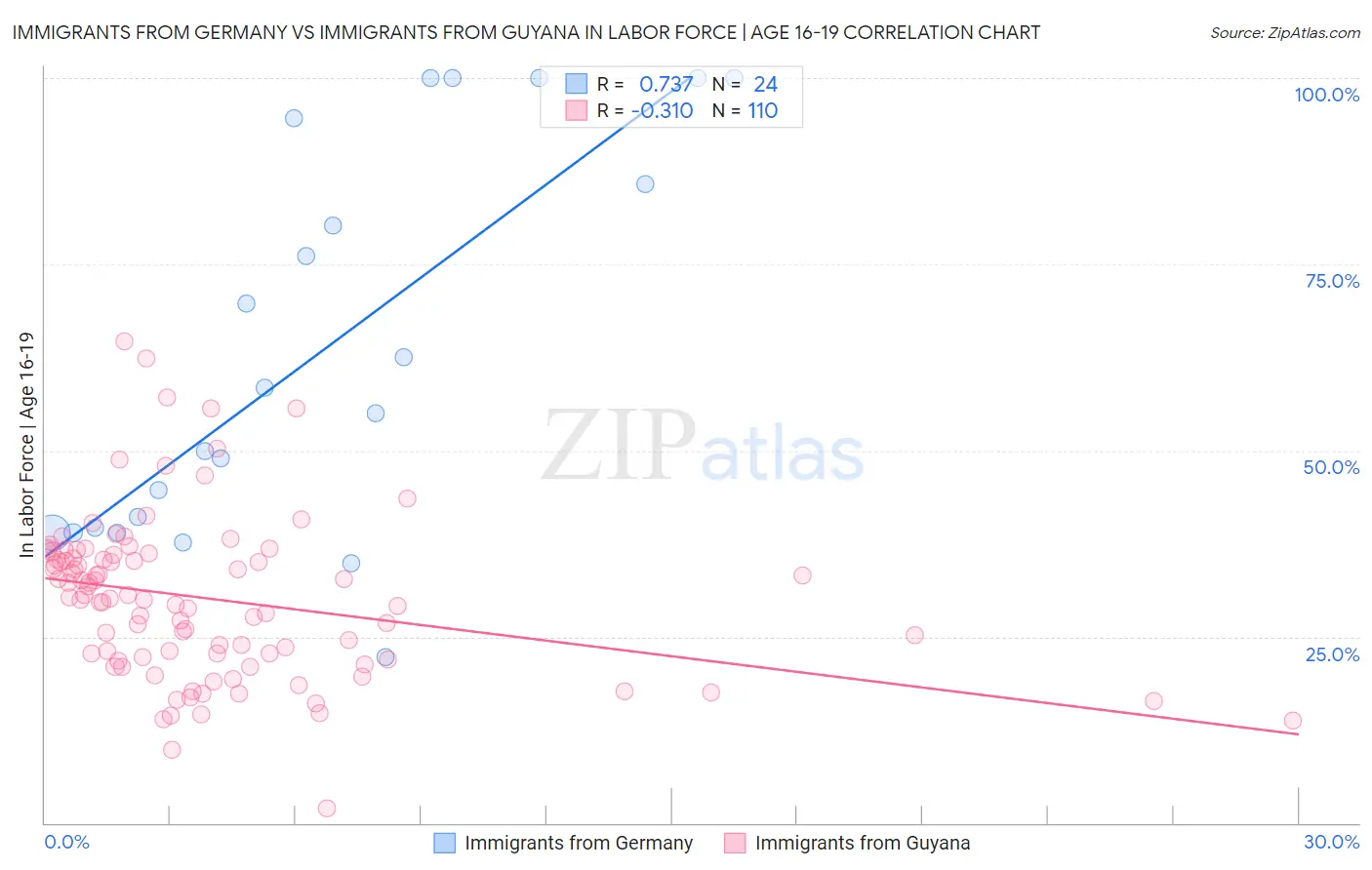 Immigrants from Germany vs Immigrants from Guyana In Labor Force | Age 16-19