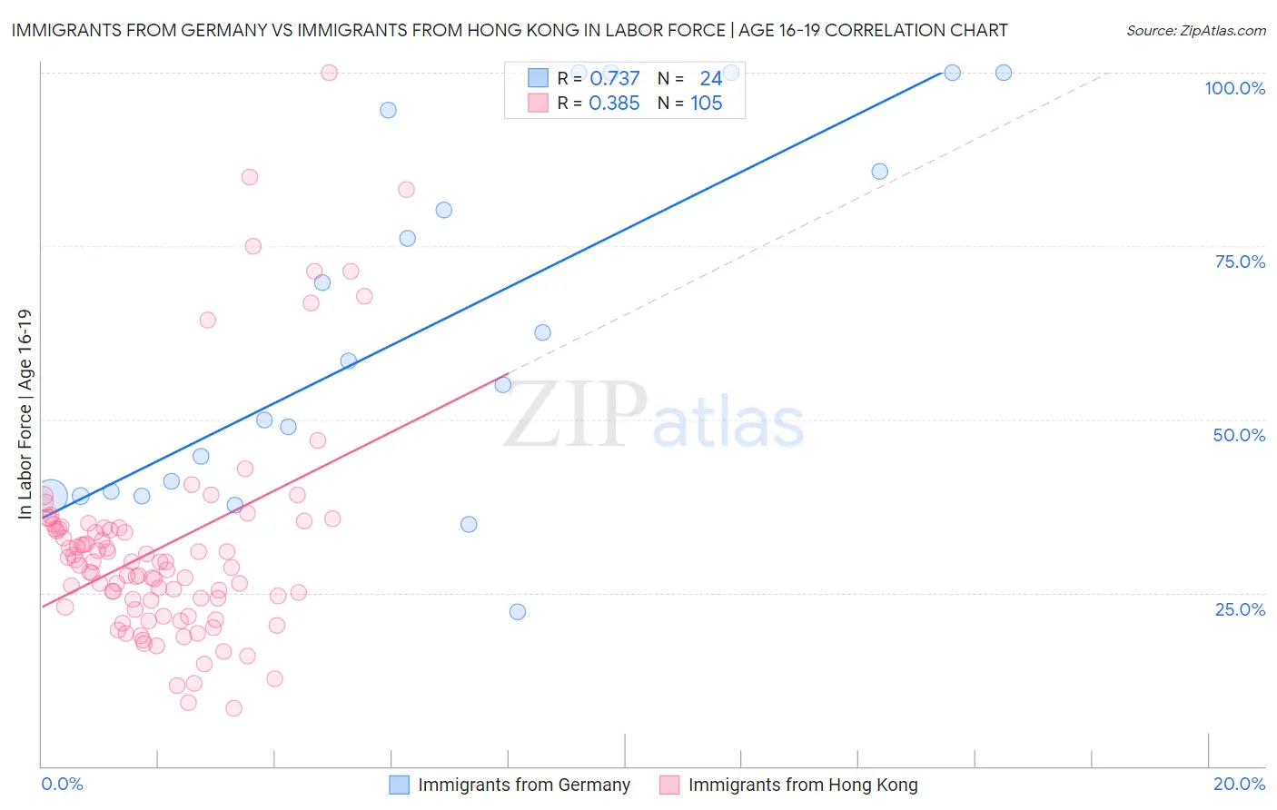 Immigrants from Germany vs Immigrants from Hong Kong In Labor Force | Age 16-19