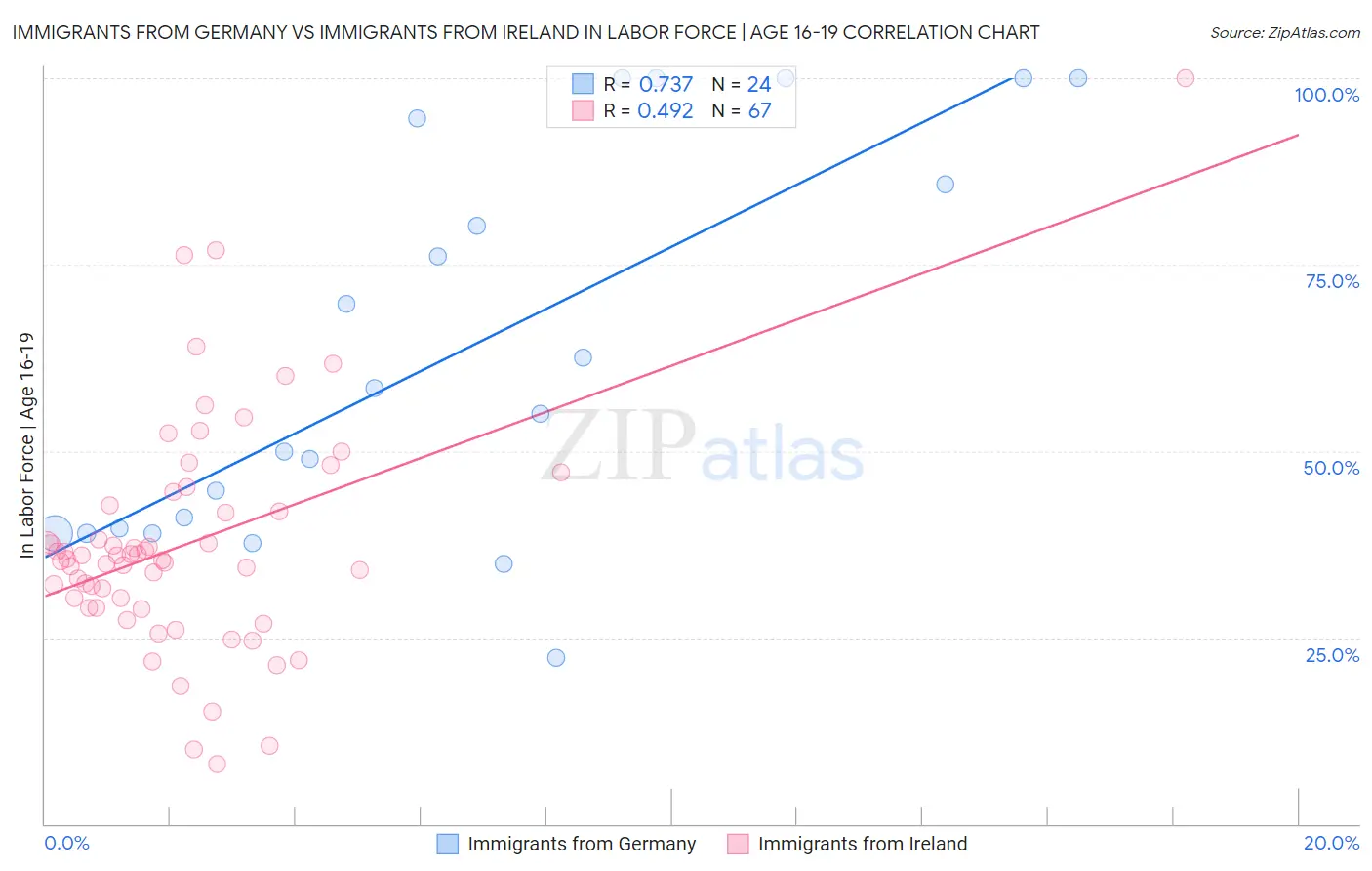 Immigrants from Germany vs Immigrants from Ireland In Labor Force | Age 16-19