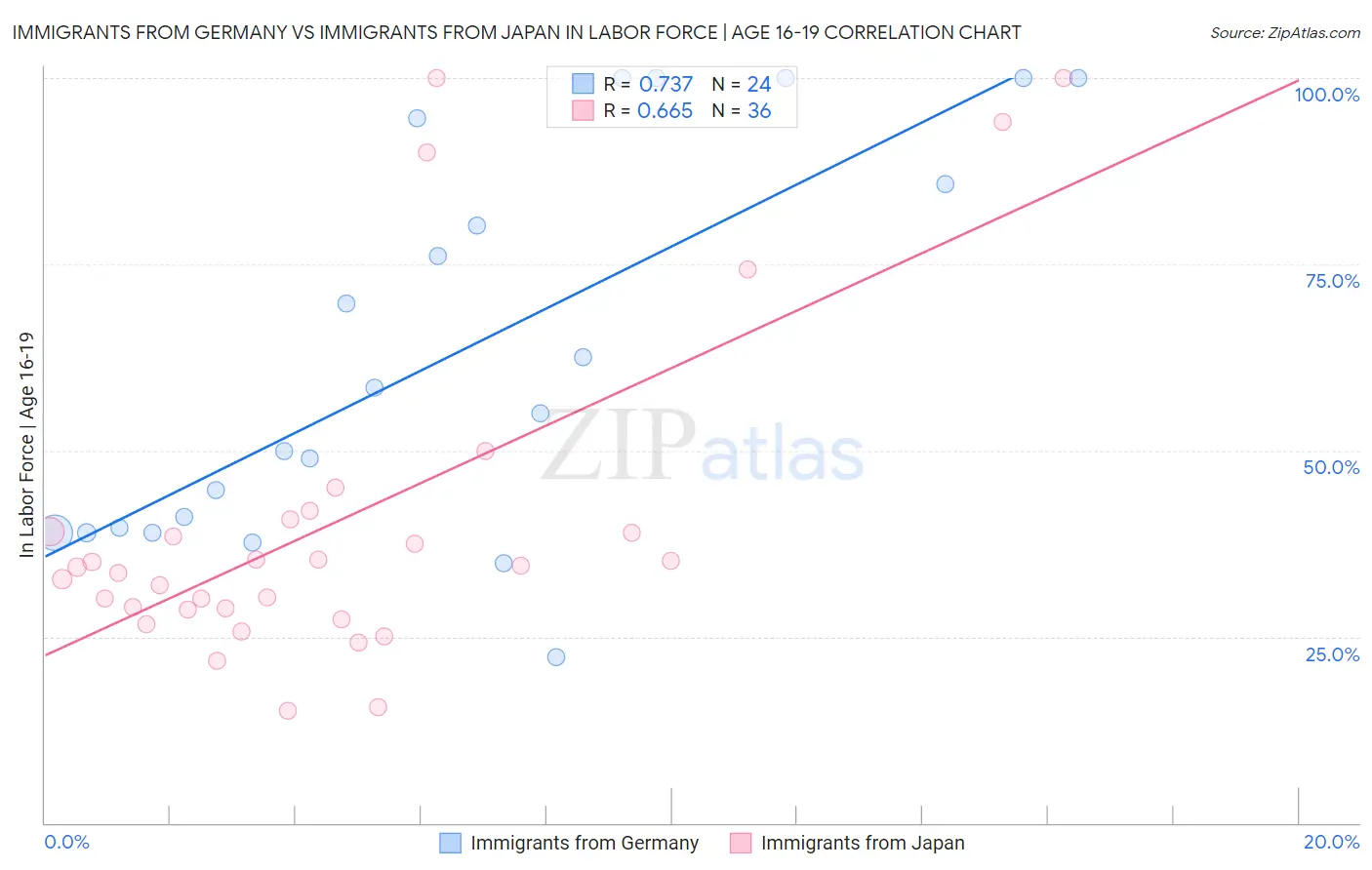 Immigrants from Germany vs Immigrants from Japan In Labor Force | Age 16-19