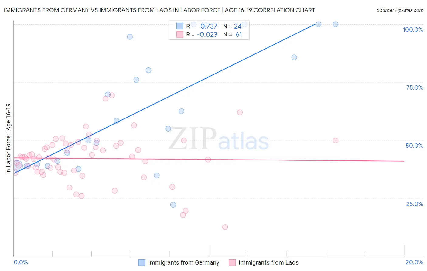 Immigrants from Germany vs Immigrants from Laos In Labor Force | Age 16-19