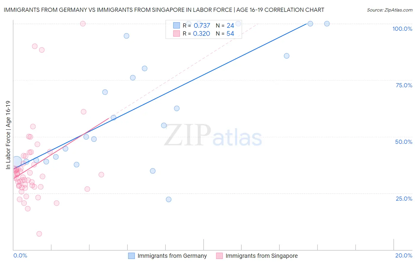 Immigrants from Germany vs Immigrants from Singapore In Labor Force | Age 16-19