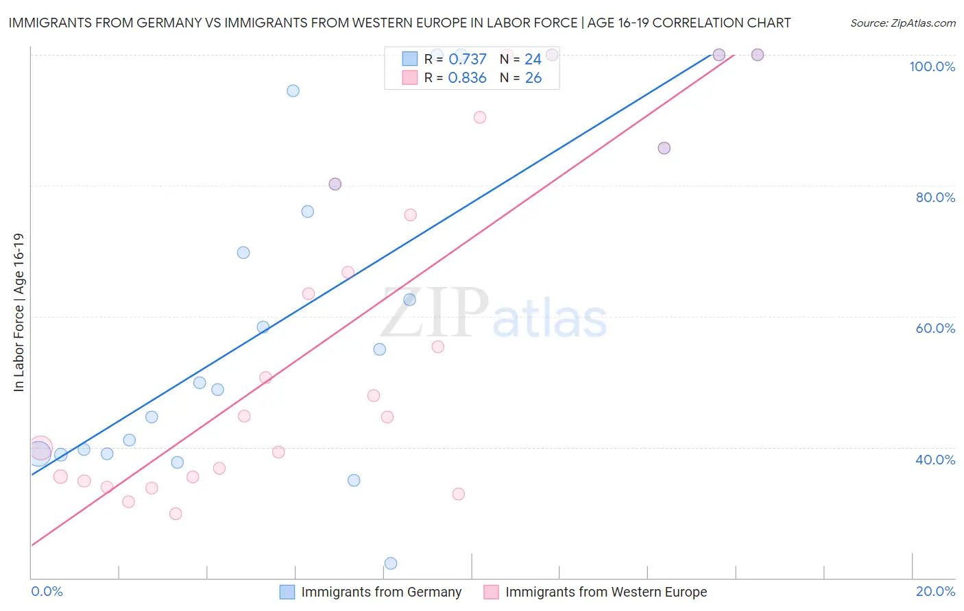 Immigrants from Germany vs Immigrants from Western Europe In Labor Force | Age 16-19