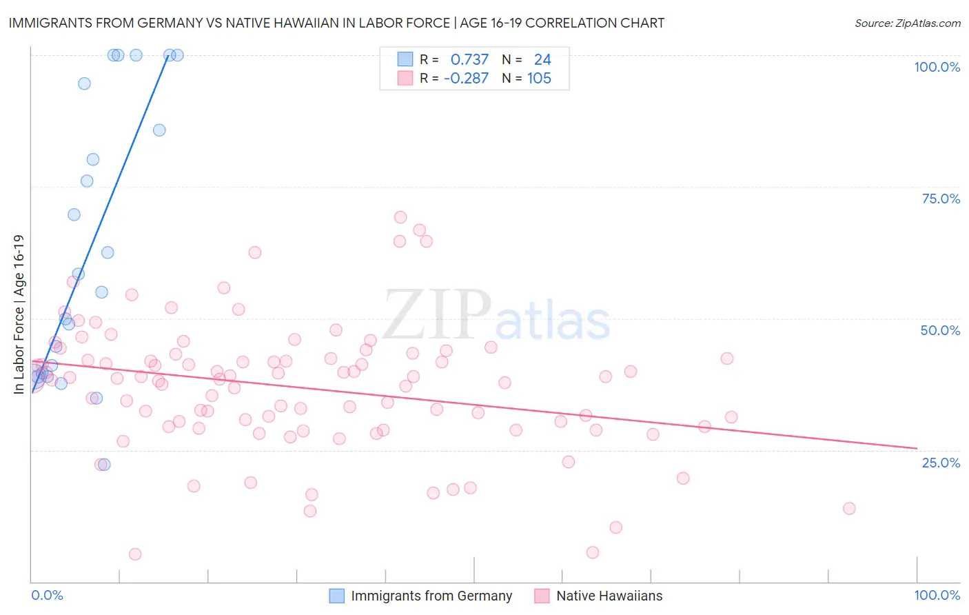 Immigrants from Germany vs Native Hawaiian In Labor Force | Age 16-19