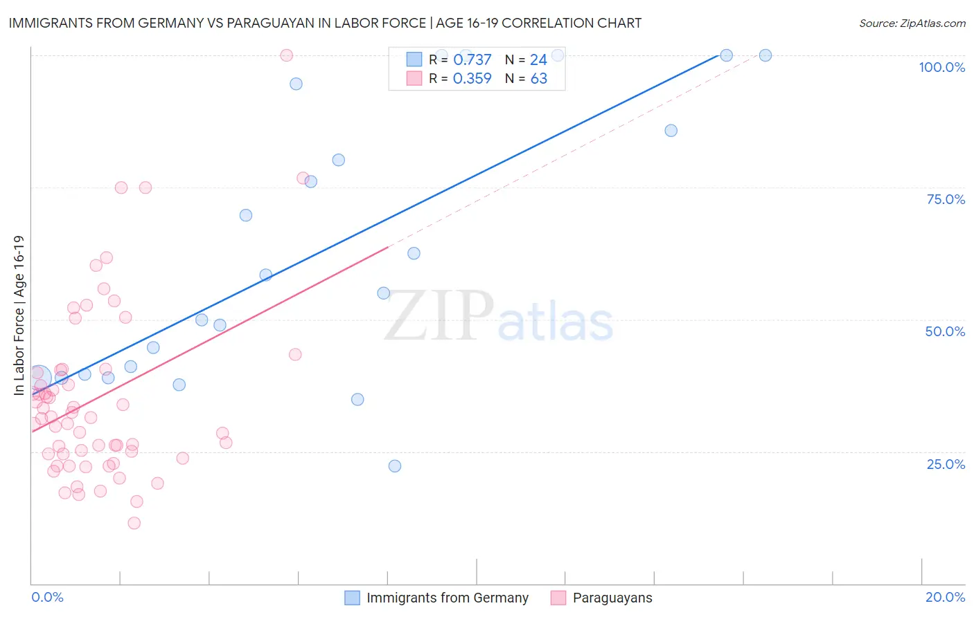 Immigrants from Germany vs Paraguayan In Labor Force | Age 16-19