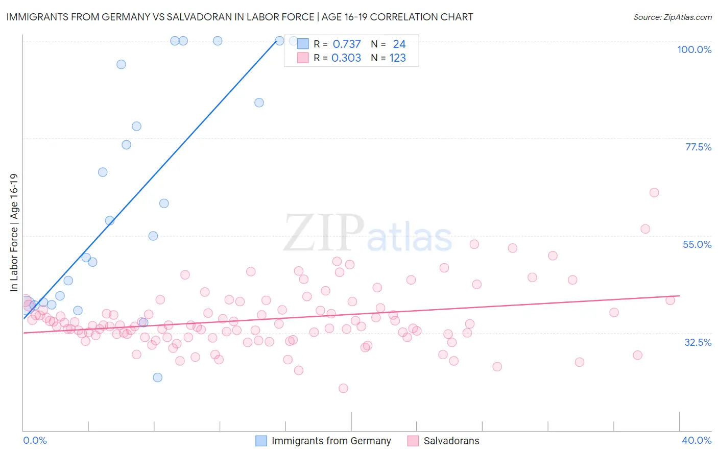 Immigrants from Germany vs Salvadoran In Labor Force | Age 16-19