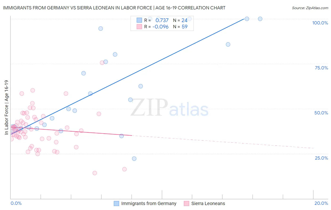 Immigrants from Germany vs Sierra Leonean In Labor Force | Age 16-19