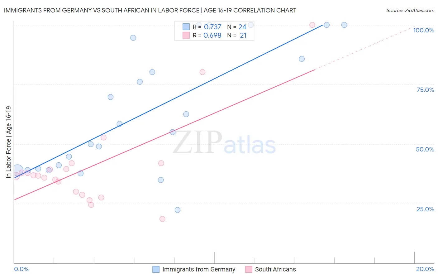 Immigrants from Germany vs South African In Labor Force | Age 16-19