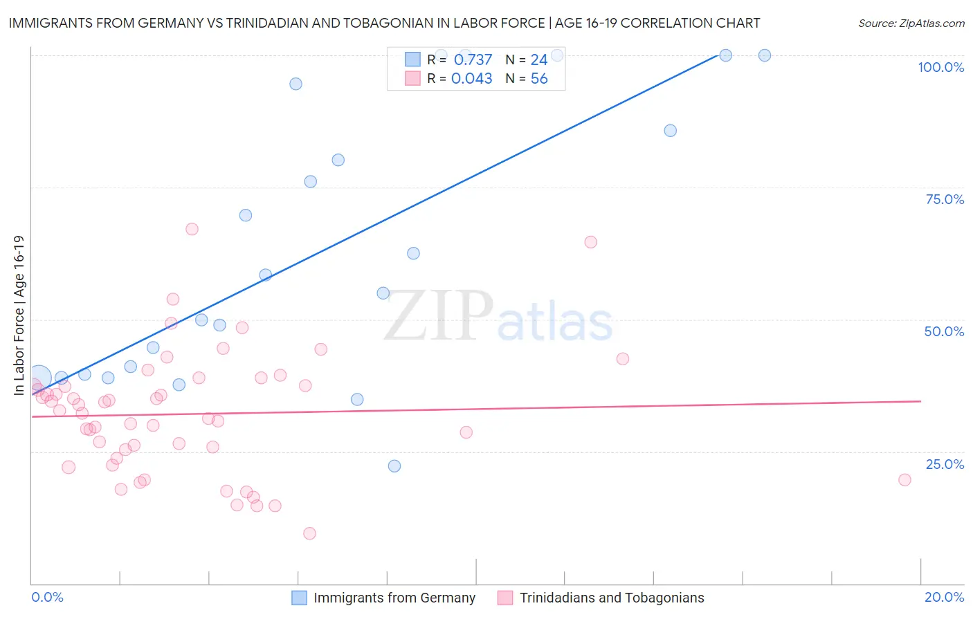 Immigrants from Germany vs Trinidadian and Tobagonian In Labor Force | Age 16-19