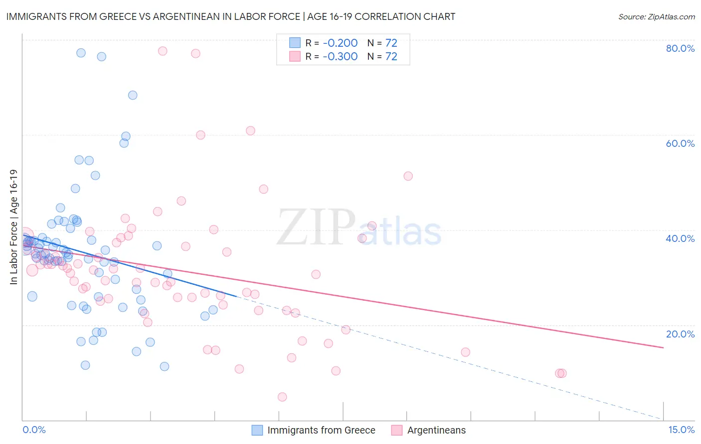 Immigrants from Greece vs Argentinean In Labor Force | Age 16-19