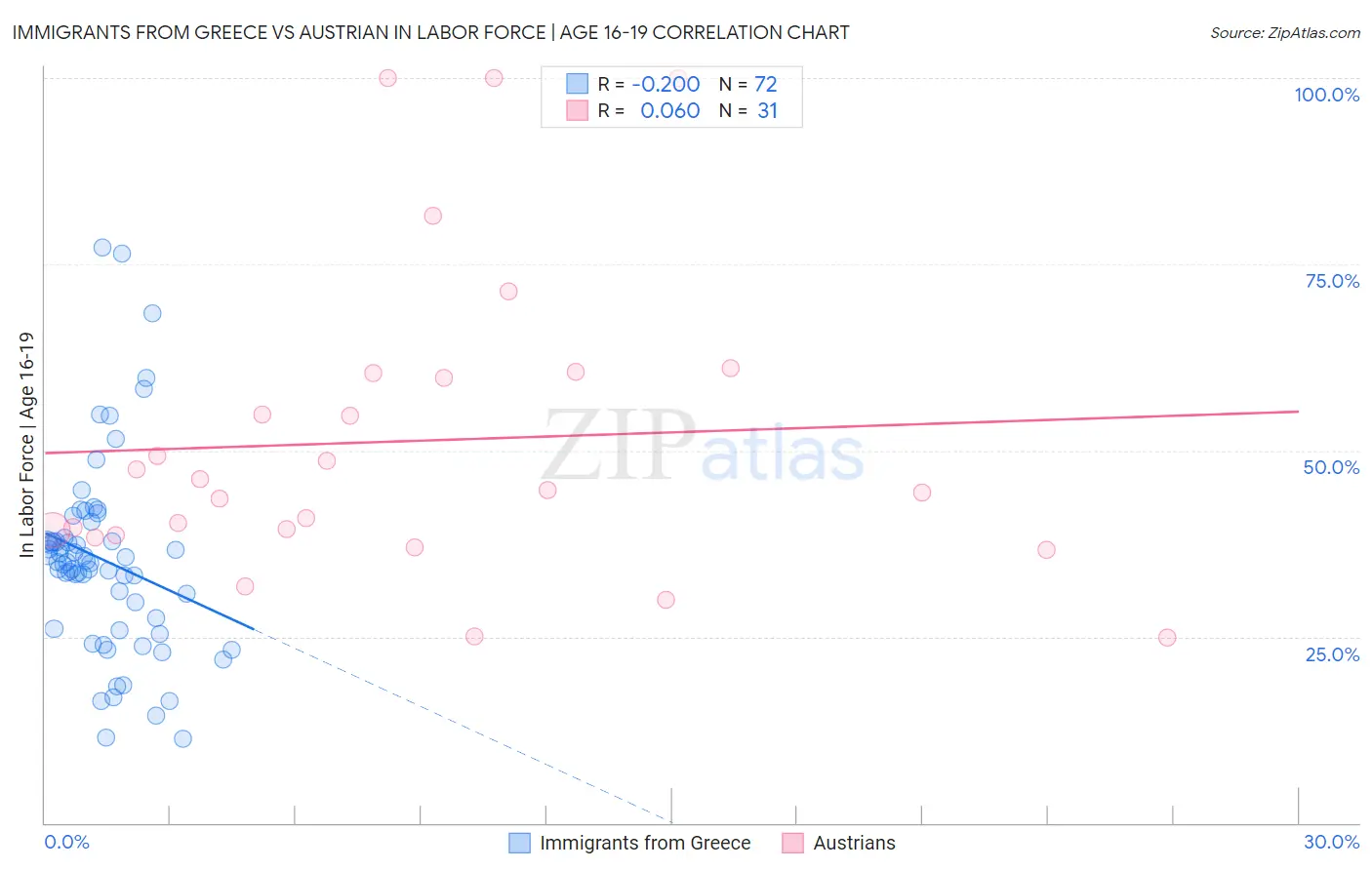 Immigrants from Greece vs Austrian In Labor Force | Age 16-19