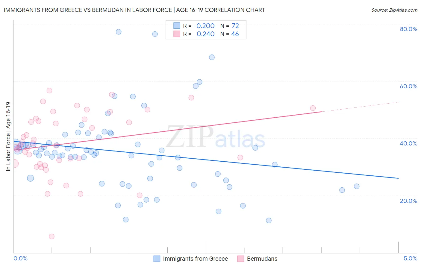 Immigrants from Greece vs Bermudan In Labor Force | Age 16-19