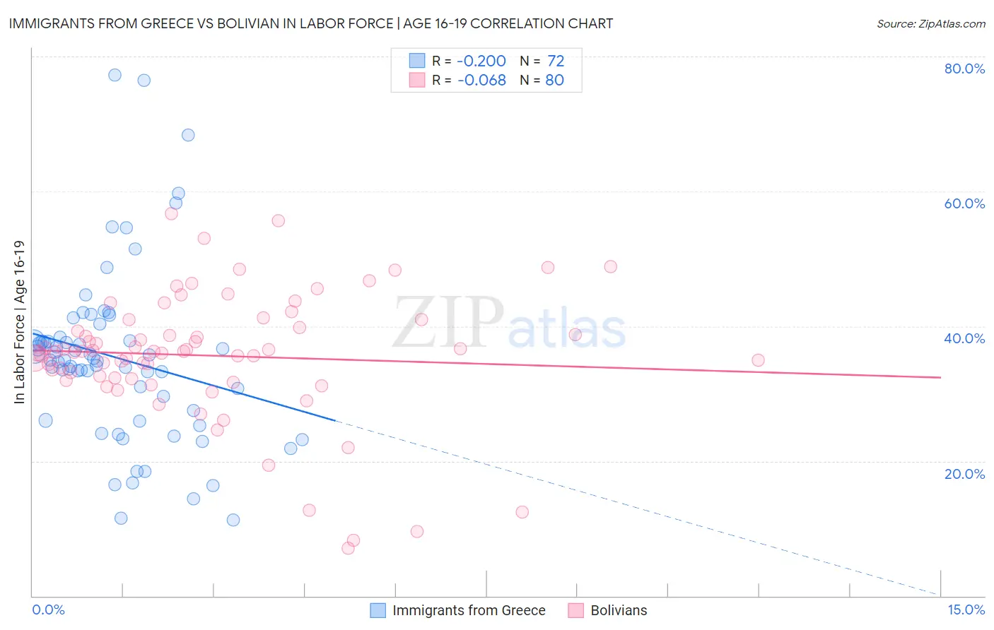 Immigrants from Greece vs Bolivian In Labor Force | Age 16-19