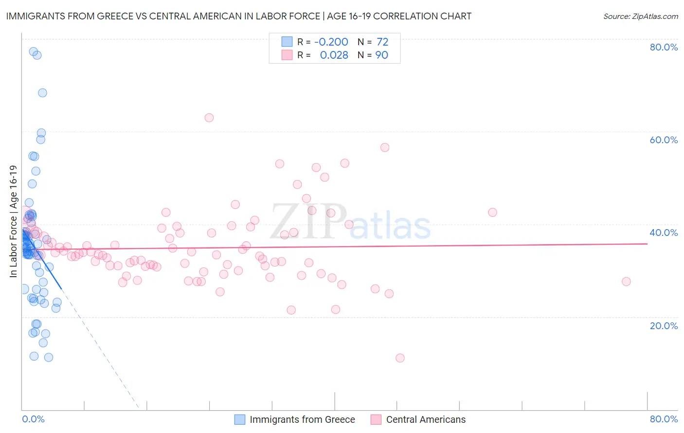 Immigrants from Greece vs Central American In Labor Force | Age 16-19