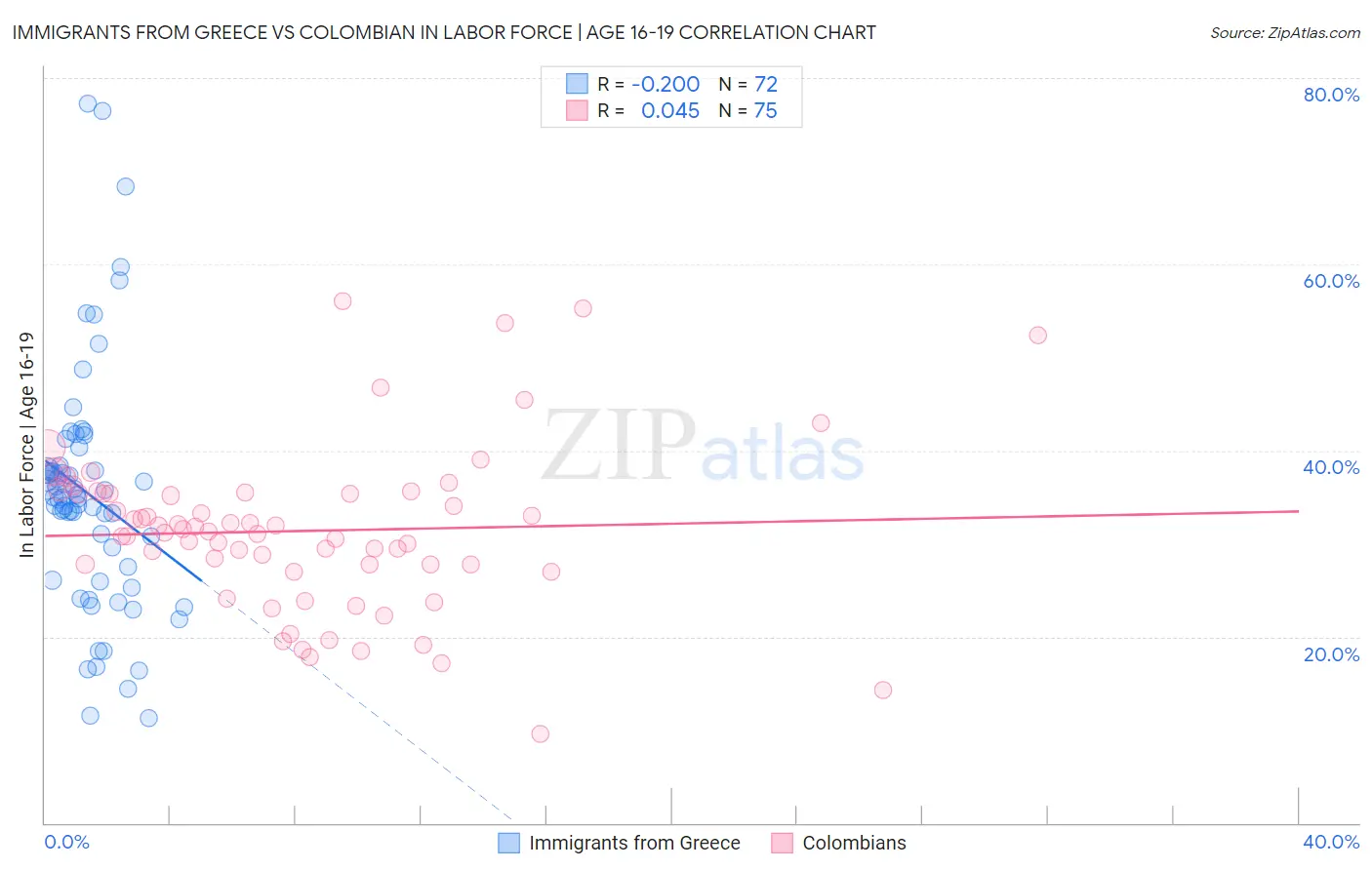 Immigrants from Greece vs Colombian In Labor Force | Age 16-19