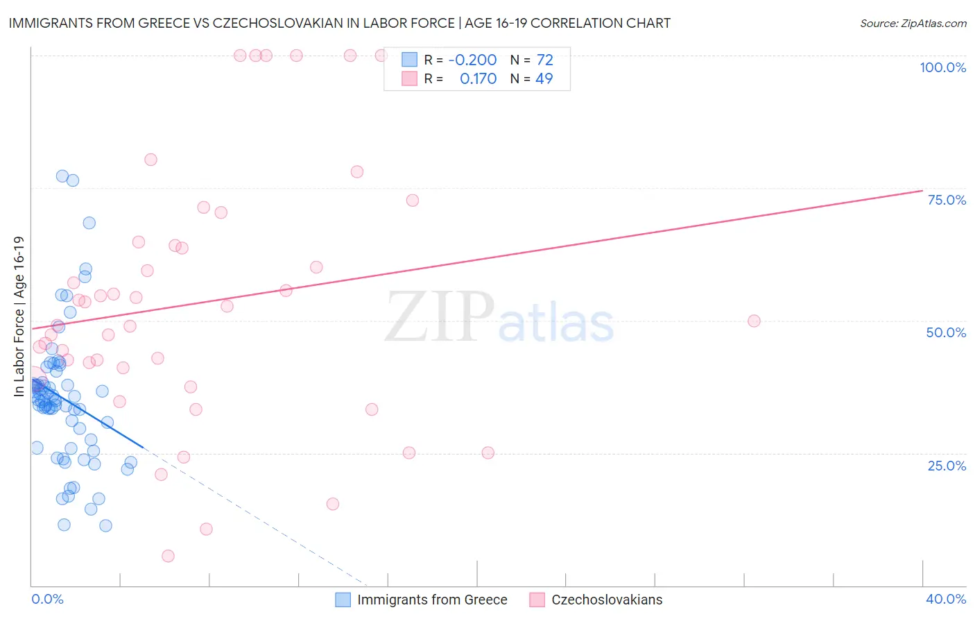 Immigrants from Greece vs Czechoslovakian In Labor Force | Age 16-19