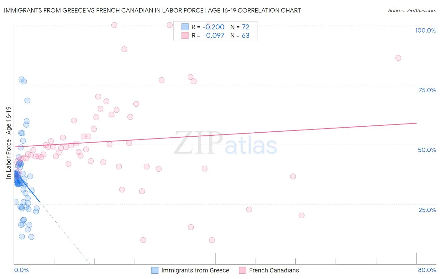 Immigrants from Greece vs French Canadian In Labor Force | Age 16-19