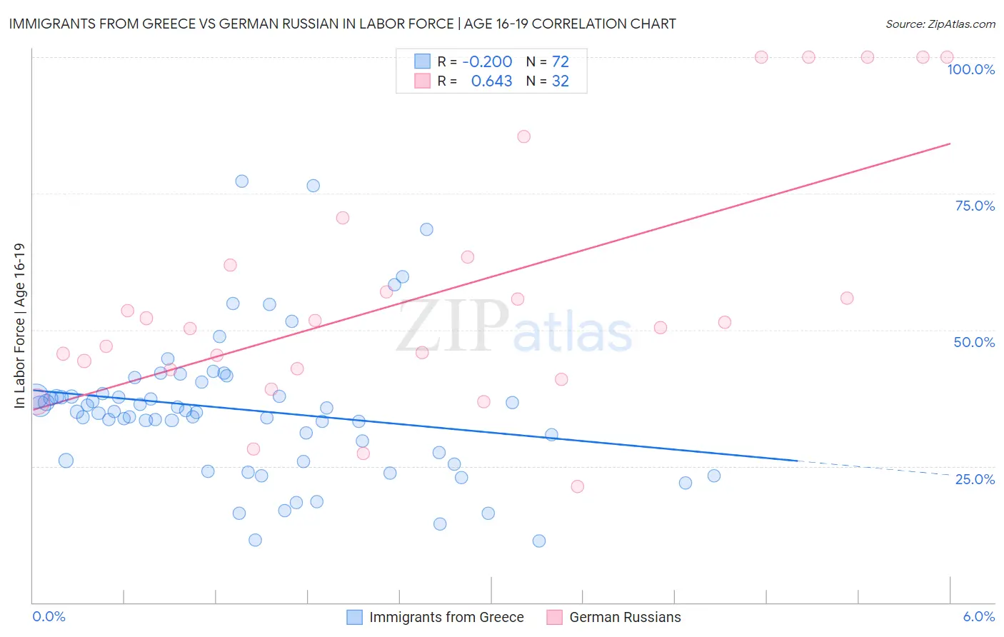 Immigrants from Greece vs German Russian In Labor Force | Age 16-19