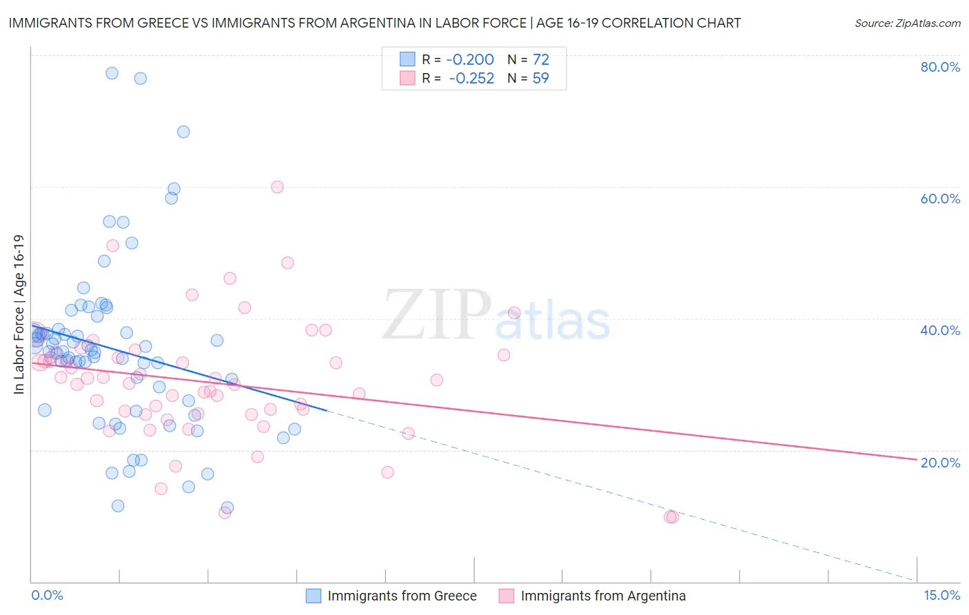 Immigrants from Greece vs Immigrants from Argentina In Labor Force | Age 16-19