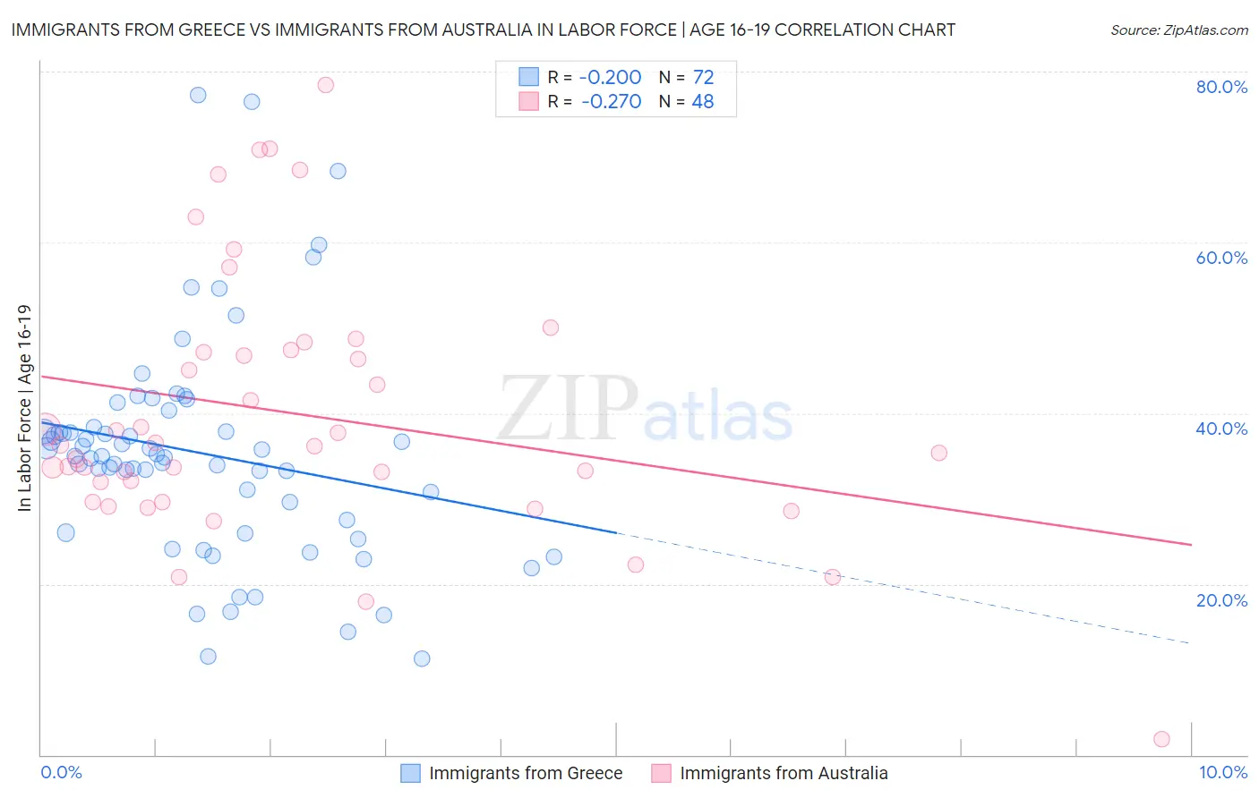 Immigrants from Greece vs Immigrants from Australia In Labor Force | Age 16-19