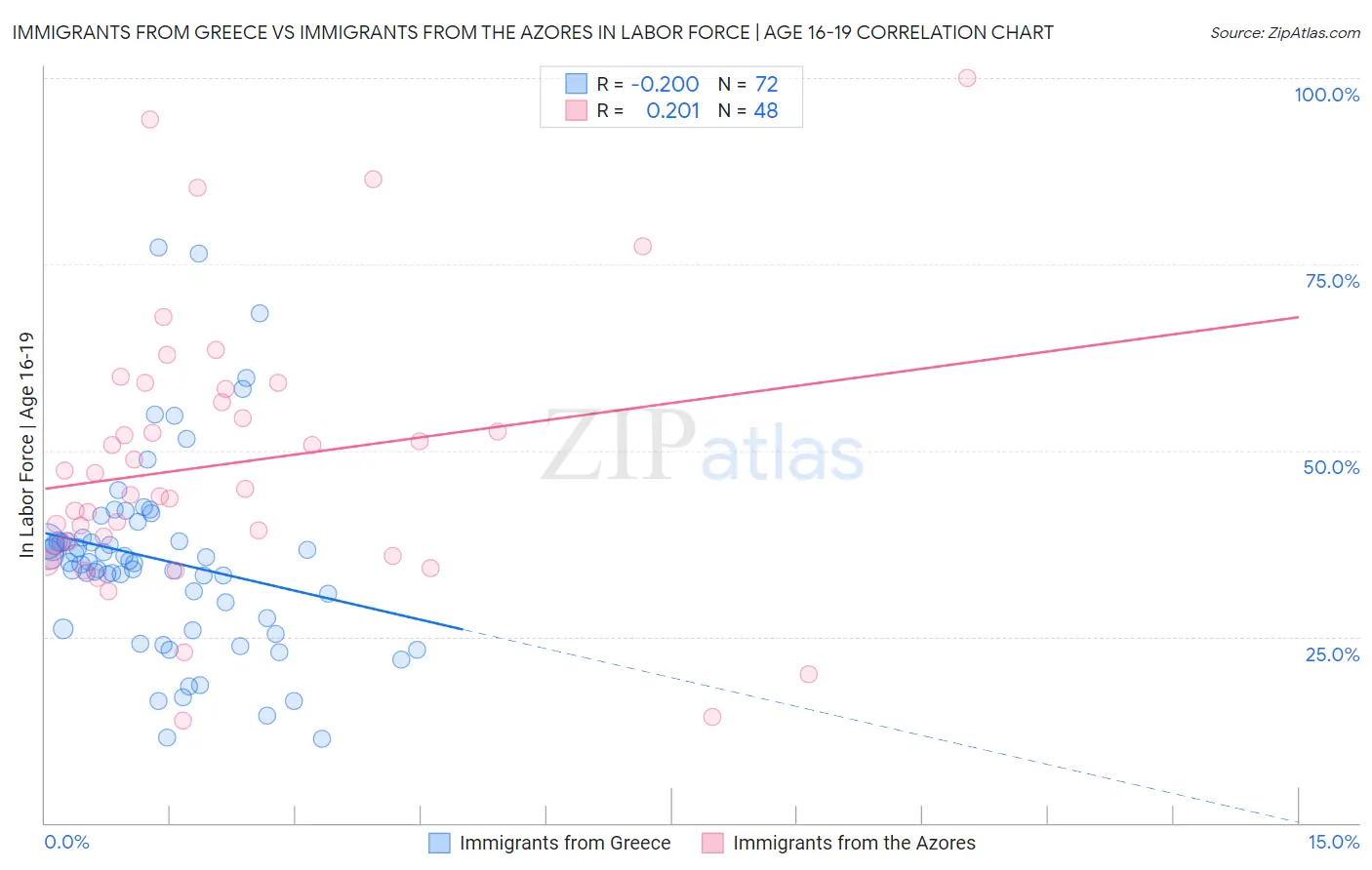Immigrants from Greece vs Immigrants from the Azores In Labor Force | Age 16-19