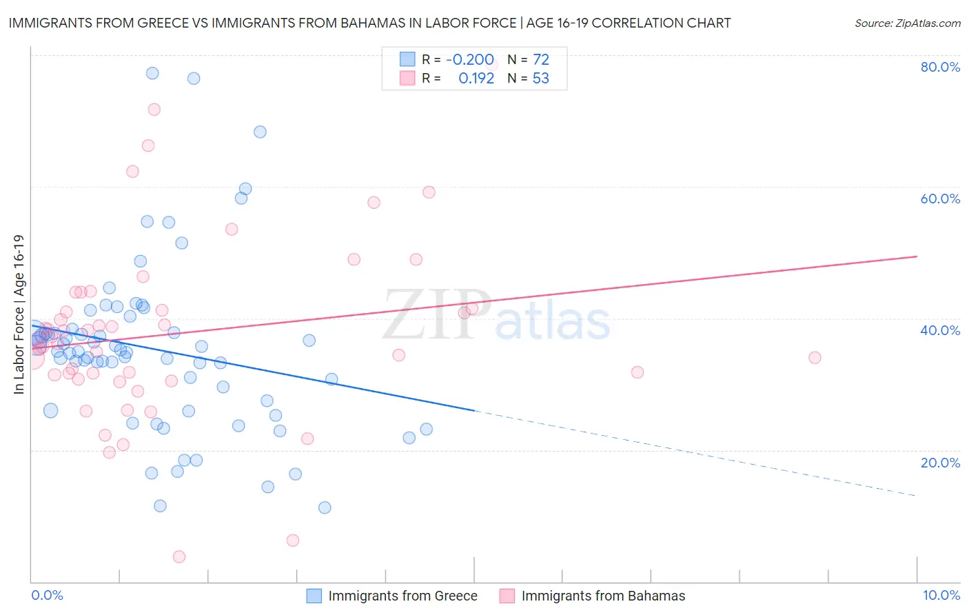 Immigrants from Greece vs Immigrants from Bahamas In Labor Force | Age 16-19