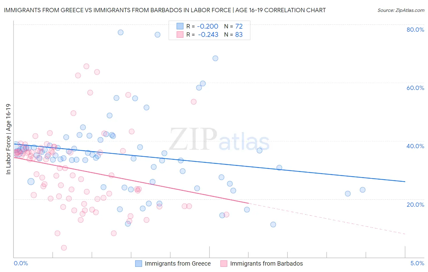 Immigrants from Greece vs Immigrants from Barbados In Labor Force | Age 16-19